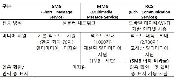 SMS/MMS/RCS 비교 [LG유플러스 제공]