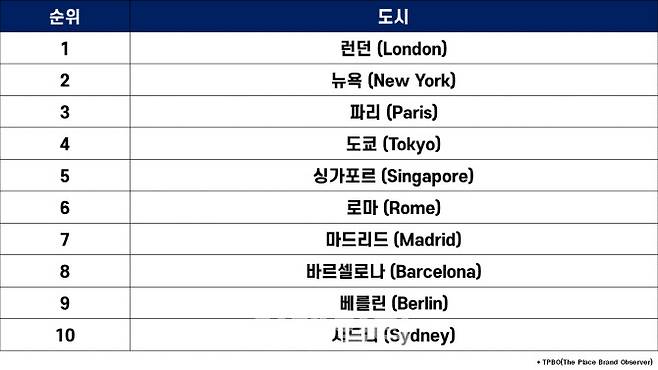 Resonance와 Ipsos가 발표한 2025년 세계 최고의 도시 순위 (그래픽=도시와경제)