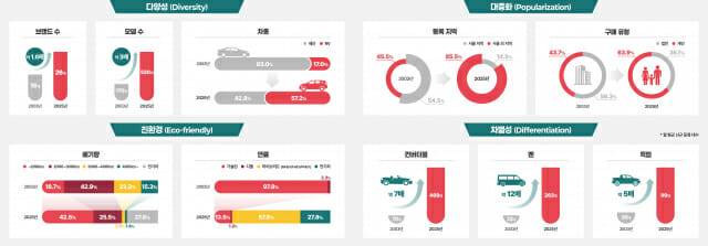 한국수입자동차협회(KAIDA) 국내 수입승용차 트렌드 변화