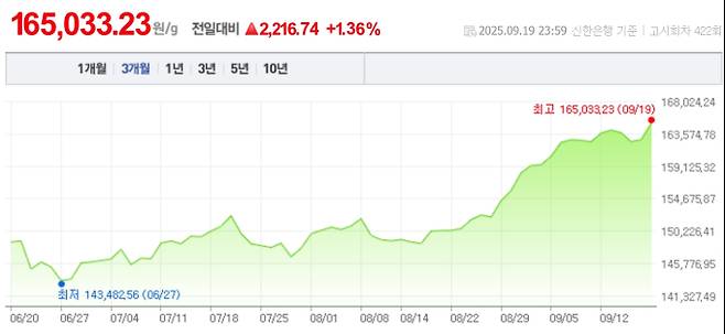 오늘 금값시세, 금값 추이 ©신한은행(오늘의 금시세, 국제 금가격, 금값, 금값시세한돈)