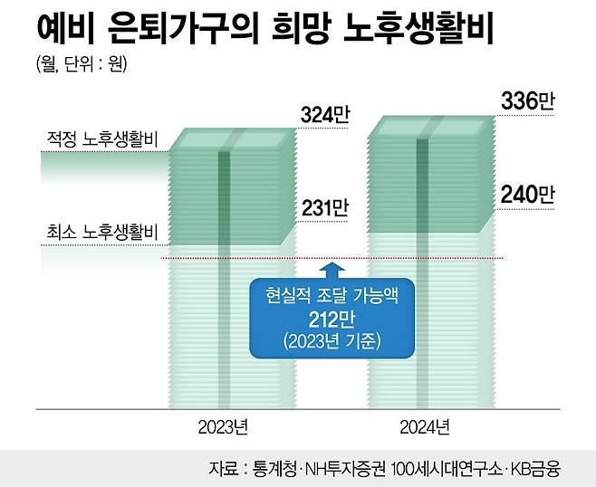 미은퇴가구 필요 노후생활비 /정기현 기자