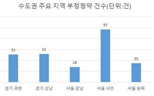 주: 2024년 하반기 부정청약      자료 : 윤재옥 의원실·국토교통부