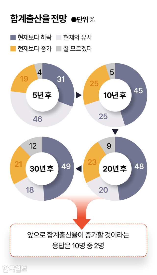 시각물_합계출산율 전망 그래픽=이지원기자