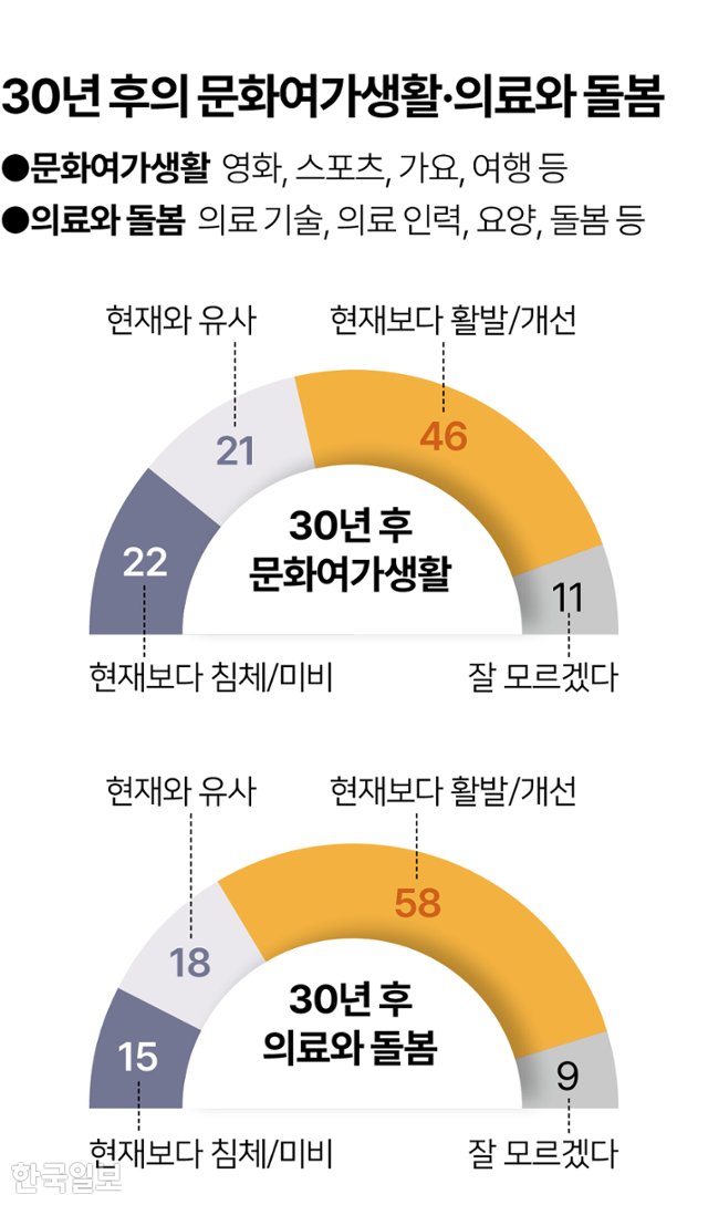 시각물_30년 후의 문화여가생활·의료와 돌봄 그래픽=이지원 기자