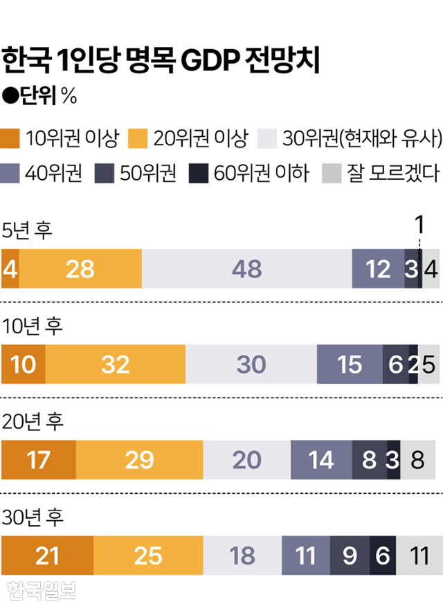 시각물_한국 1인당 명목 GDP 전망치 그래픽=이지원 기자