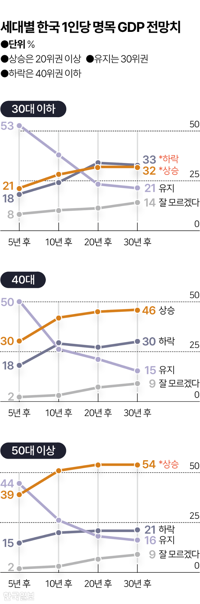 시각물_세대별 한국 1인당 명목 GDP 전망치 그래픽=이지원 기자