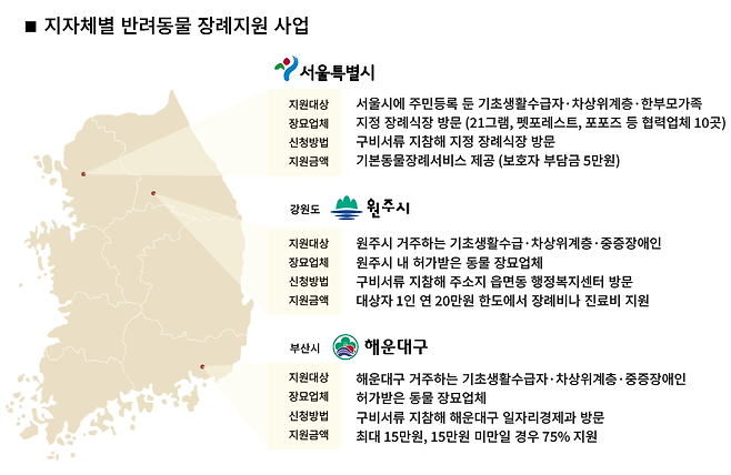 지자체별 사회취약계층 대상 반려동물 장례비 지원 사업. 전병준 기자