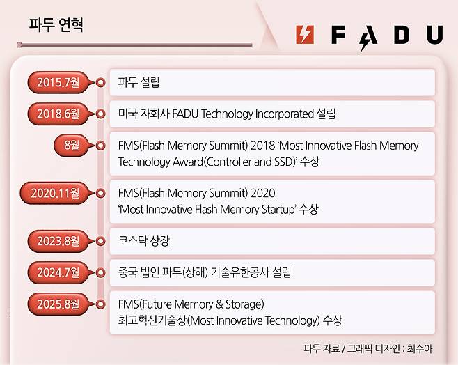 파두 연혁
