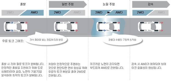 토요타 5세대 프리우스 4WD 시스템 구동 방식 설명 이미지 [토요타코리아 제공]