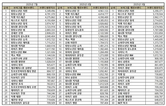 1위 방탄소년단 지민, 2위 아스트로 차은우, 3위 방탄소년단 진