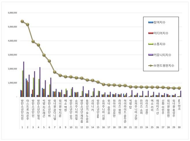 1위 방탄소년단 지민, 2위 아스트로 차은우, 3위 방탄소년단 진
