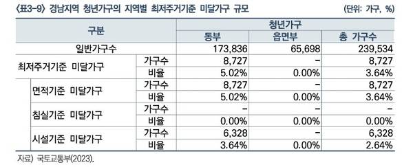 경남지역 청년가구의 지역별 최저주거기준 미달가구 규모. /경남연구원