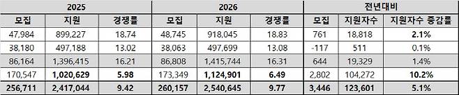2025·2026학년도 대입 수시모집 지원자 수 현황(자료: 종로학원)