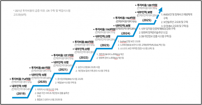 롯데카드 정보보안 투자 비용 및 인력 운영 현황. MBK파트너스