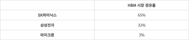 2024년 HBM 시장 점유율 - (자료=키움증권)