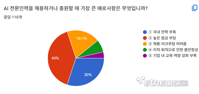 2.AI 전문인력을 채용하거나 충원할 때 가장 큰 애로사항은 무엇입니까