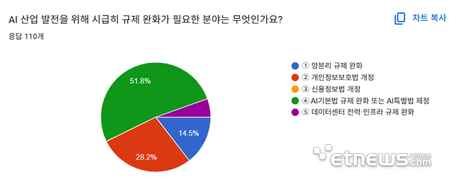 5.AI 산업 발전을 위해 시급히 규제 완화가 필요한 분야는 무엇인가요