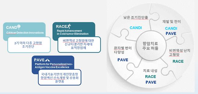 한국보건산업진흥원 K-헬스미래추진단의 항암 프로젝트들은 2030년까지 임상진입 (RACE, PAVE) 또는 상용화 허가 (CANDI)를 목표로 한다.