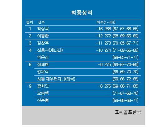2025년 한국프로골프(KPGA) 투어 골프존 오픈 최종순위. 박성국 우승, 이동환 2위, 김찬우 3위, 박은신·신용구 공동4위. 표=골프한국 (이미지를 무단으로 사용하지 마십시오)