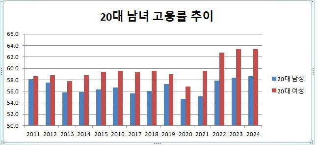 통계청 경제활동인구조사, 단위 : %