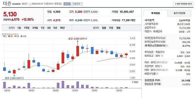 더즌 주가 주봉 그래프 캡처.