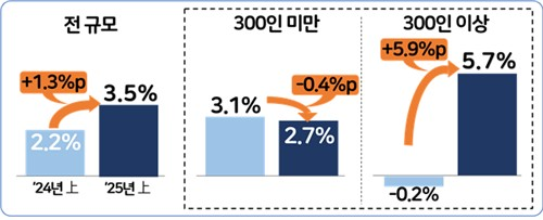 상용근로자 사업체 규모별 월평균 임금총액 인상률 변화<경총>