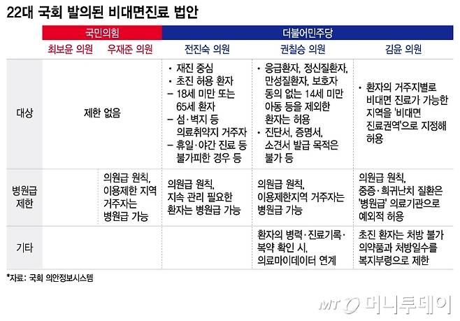22대 국회 발의된 비대면진료 법안/그래픽=이지혜