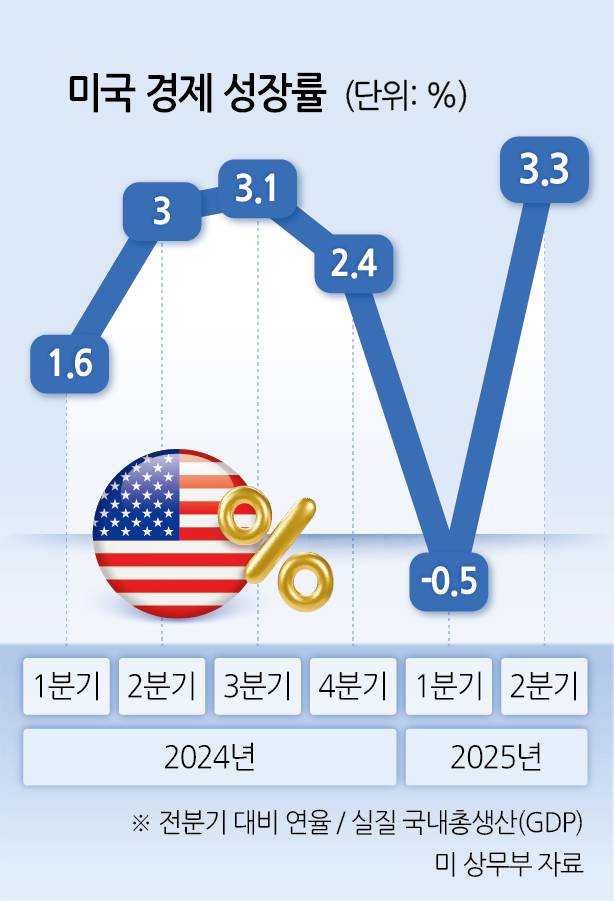 미국 경제 성장률