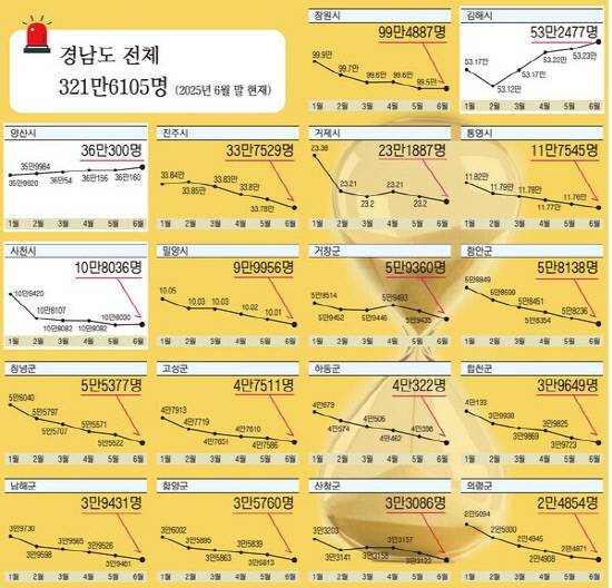 본보는 행정안전부 주민등록인구현황을 자료를 활용해 2025년 1월~2025년 6월 현재 경남도를 비롯한 도내 18개시군의 인구 변화를 확인해 봤다. 전달에 비해 인구가 늘어난 곳은 3곳, 지난 5개월간 증가세를 보이는 곳은 김해, 양산 두 곳으로 나타났다.