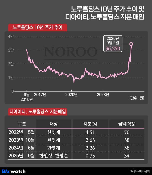 노루홀딩스 10년 주가 추이 및 디아이티의 홀딩스 지분 매입