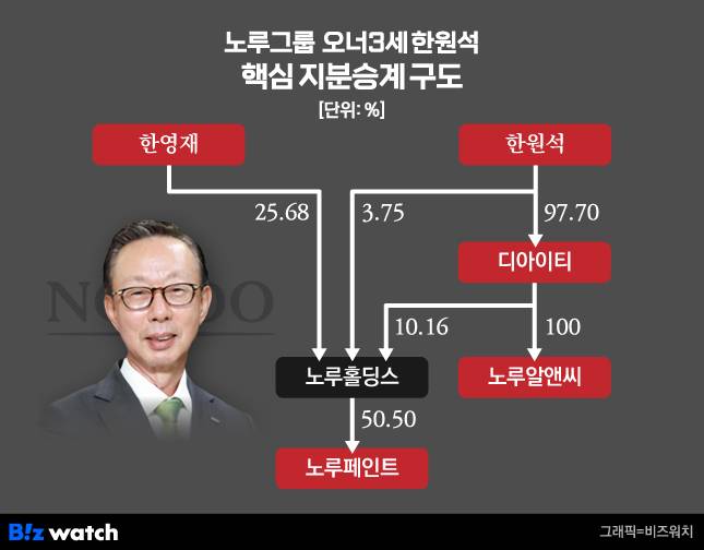 노루그룹 오너 3세 한원석 핵심 지분승계 구도