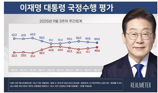 이재명 대통령 국정수행 평가(자료=리얼미터)