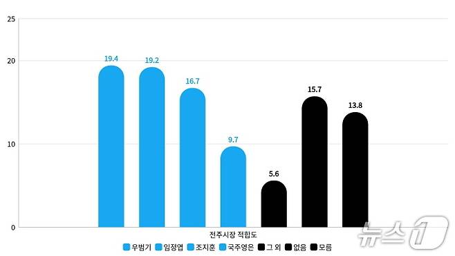 전주시장 적합도/뉴스1