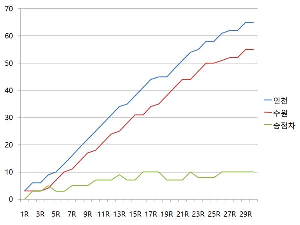 인천-수원 승점 그래프.