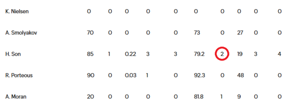 손흥민의 레알솔트레이크전 공식 기록. MLS 공식 홈페이지 캡처