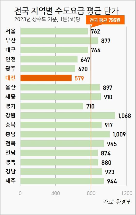 전국 지역별 수도요금 평균 단가. 자료 환경부