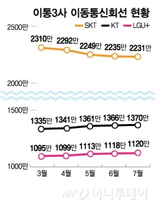이통3사 이동통신회선 현황/그래픽=김다나