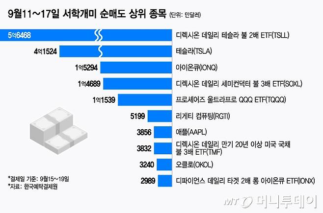 9월11~17일 서학개미 순매도 상위 종목/그래픽=윤선정