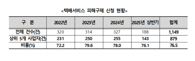 최근 3년간 택배 서비스 피해구제 신청 현황.