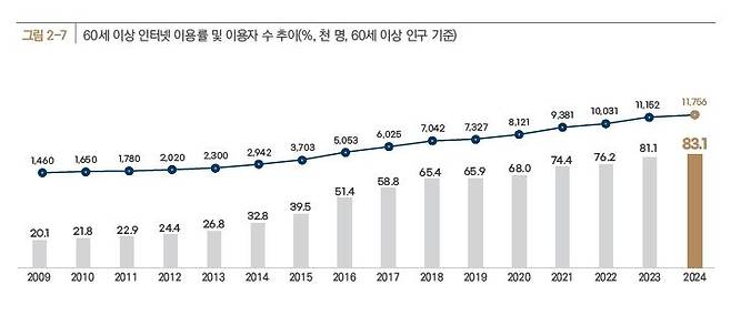 60세 이상 인터넷 이용률 및 이용자 수 추이 [한국지능정보사회진흥원 '2024 인터넷이용 실태조사' 보고서 갈무리. 재판매 및 DB 금지]