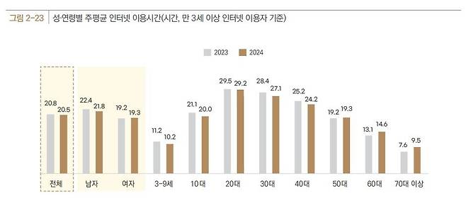 성·연령별 주 평균 인터넷 이용시간 [한국지능정보사회진흥원 '2024 인터넷이용 실태조사' 보고서 갈무리. 재판매 및 DB 금지]