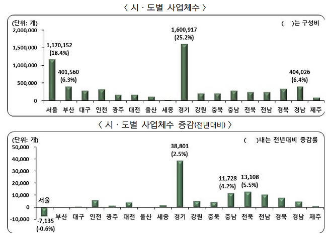 시·도별 사업체 수 및 증감 <통계청 제공>