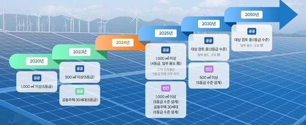 제로에너지건축물 추진 단계. 올해부터 민간 공동주택에 의무화됐다. /국토교통부