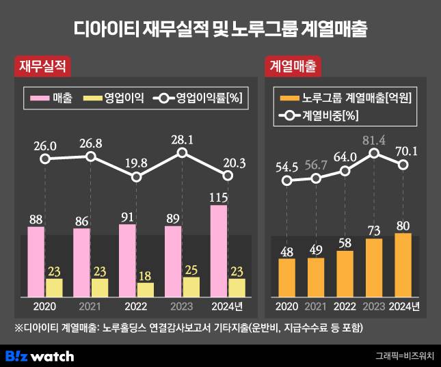 디아이티 재무실적 및 노루그룹 계열매출