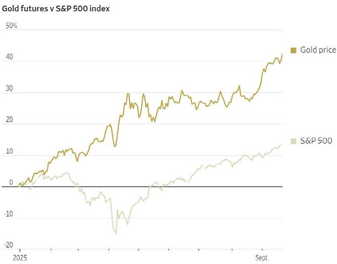 금 선물 가격과 S&P500 추이 (그래픽=월스트리트저널)