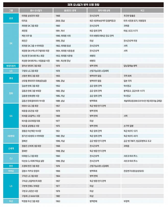 재계 오너일가 병역 이행 현황1. 그래픽=송영 기자
