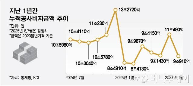 누적공사비지급액 추이/그래픽=최헌정