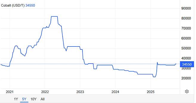5년간 코발트 가격 추이/사진=트레이딩 이코노믹스 캡처