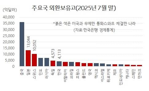 한국의 외환보유고는 일본의 1/3에 불과하다. 단일 통화를 쓰는 유럽연합(EU)보다도 한참 적다.