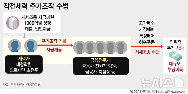 [서울=뉴시스] 종합병원, 대형학원 운영 자산가와 금융 전문가가 연루된 1000억원대 주가조작이 적발됐다. 일당이 얻을 부당이득만 약 400억원에 달한다. 이들은 수만회에 달하는 고가의 가장통정매매 수법 등으로 1년9개월 동안 거의 매일 주가조작을 실행했다. 이 기간 주가는 약 2배 수준으로 상승했다. (그래픽=안지혜 기자) hokma@newsis.com